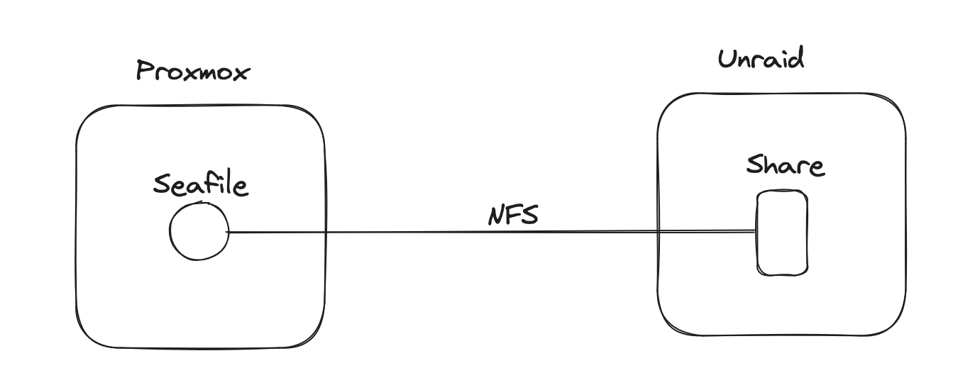 Image of Proxmox setup